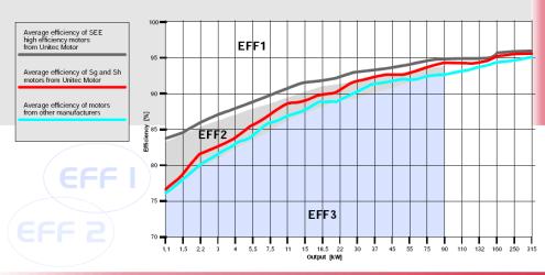 Diagramm Wirkungsgradverlauf bezogen auf die Leistung von Elektromotoren Effizienzklasse 1 und 2 und Grenzwerte gemss CEMEP