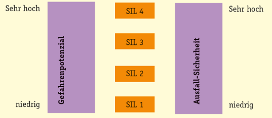 Grafk SIL-Stufen mit Gefähdungspotential und Ausfallsicherheit