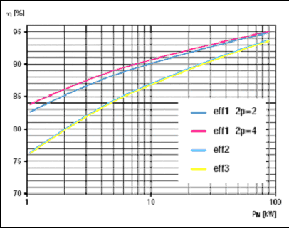 Diagramm Leistung Wirkungsgrad Grenzwerte von Elektromotoren CEMEP mit eingezeichneten Effizienzklassen