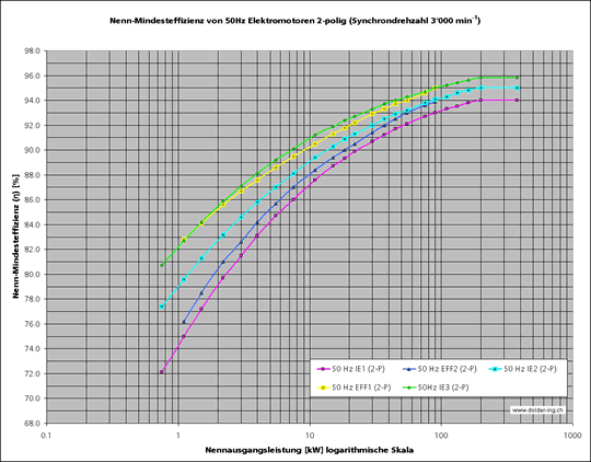 Bild 2: Nennmindesteffizienz (Wirkungsgrade) von 50 Hz Elektromotoren 2-polig (Synchrondrehzahl 3'000 min-1) für die Effizienzklassen EFF1, EFF2, IE1, IE2, IE3.