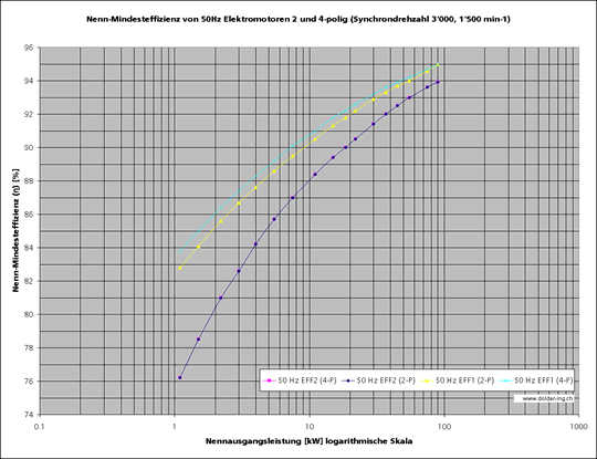 Bild 1: Nennmindesteffizienz (Wirkungsgrade) von 50 Hz Elektromotoren 2 und 4 polig (Synchrondrehzahl 3'000 und 1'500 min-1) mit Effizienzklassen EFF1 und EFF2.