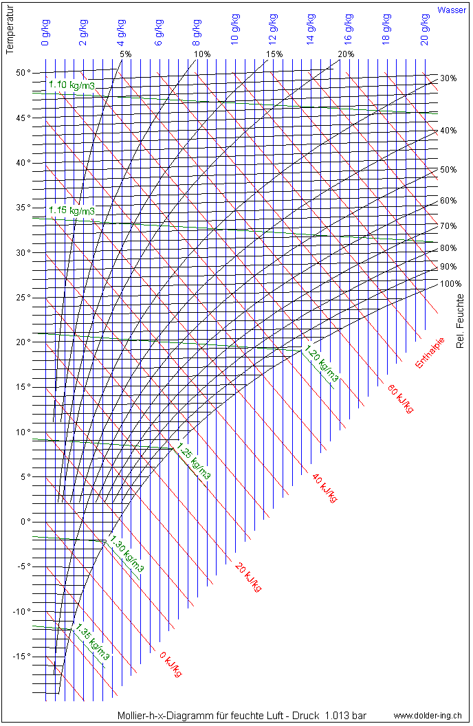Mollier h, x-Diagramm für feuchte Luft für Luftdruck 1013.25 mbar als Bild.